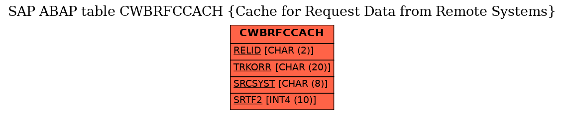 E-R Diagram for table CWBRFCCACH (Cache for Request Data from Remote Systems)