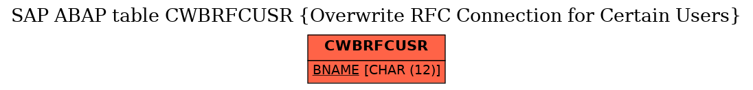 E-R Diagram for table CWBRFCUSR (Overwrite RFC Connection for Certain Users)