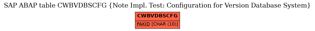 E-R Diagram for table CWBVDBSCFG (Note Impl. Test: Configuration for Version Database System)