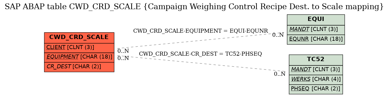 E-R Diagram for table CWD_CRD_SCALE (Campaign Weighing Control Recipe Dest. to Scale mapping)