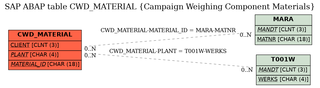 E-R Diagram for table CWD_MATERIAL (Campaign Weighing Component Materials)