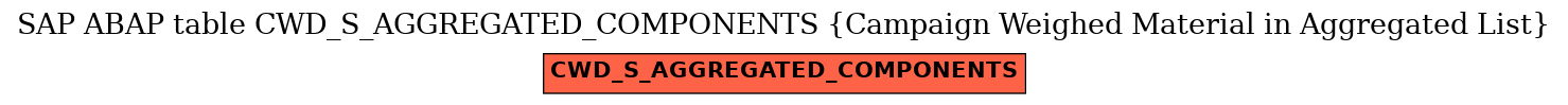 E-R Diagram for table CWD_S_AGGREGATED_COMPONENTS (Campaign Weighed Material in Aggregated List)