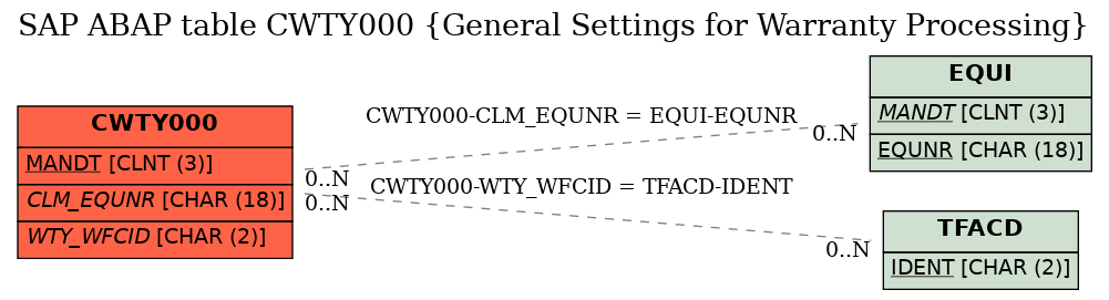 E-R Diagram for table CWTY000 (General Settings for Warranty Processing)