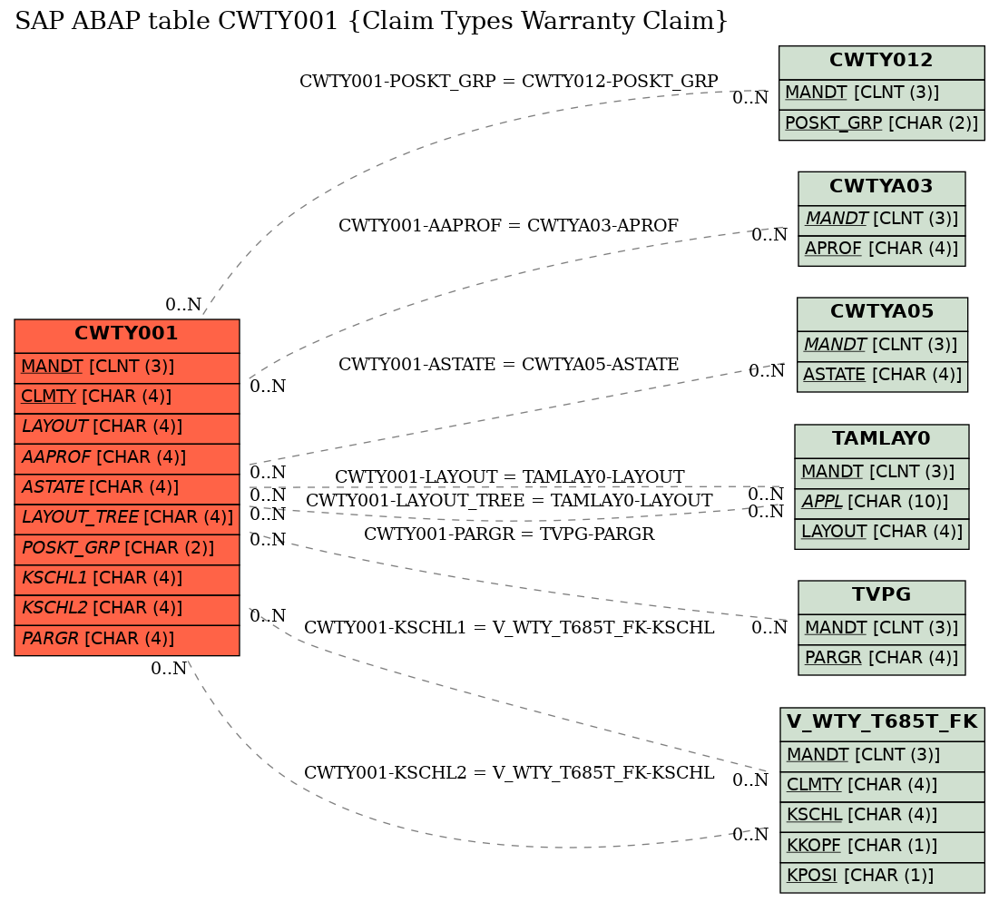 E-R Diagram for table CWTY001 (Claim Types Warranty Claim)