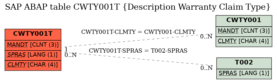 E-R Diagram for table CWTY001T (Description Warranty Claim Type)