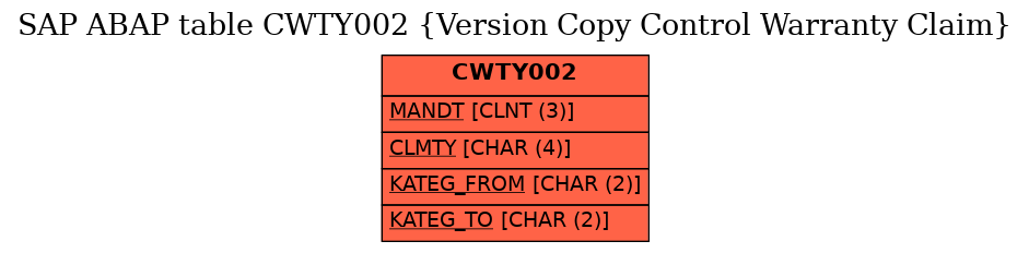 E-R Diagram for table CWTY002 (Version Copy Control Warranty Claim)