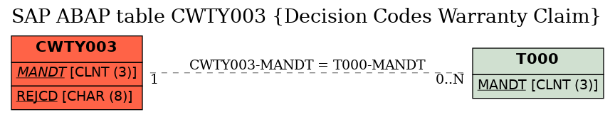 E-R Diagram for table CWTY003 (Decision Codes Warranty Claim)