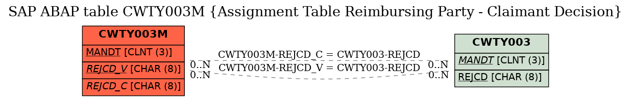 E-R Diagram for table CWTY003M (Assignment Table Reimbursing Party - Claimant Decision)