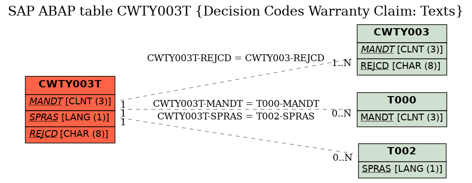 E-R Diagram for table CWTY003T (Decision Codes Warranty Claim: Texts)