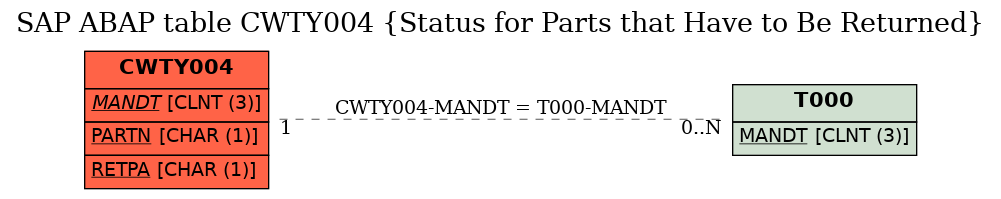 E-R Diagram for table CWTY004 (Status for Parts that Have to Be Returned)