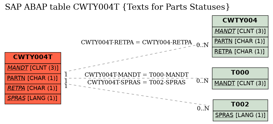 E-R Diagram for table CWTY004T (Texts for Parts Statuses)