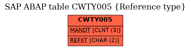 E-R Diagram for table CWTY005 (Reference type)