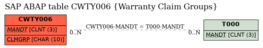 E-R Diagram for table CWTY006 (Warranty Claim Groups)