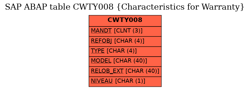 E-R Diagram for table CWTY008 (Characteristics for Warranty)