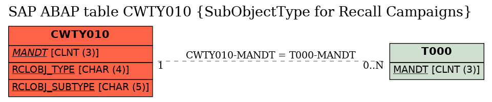 E-R Diagram for table CWTY010 (SubObjectType for Recall Campaigns)