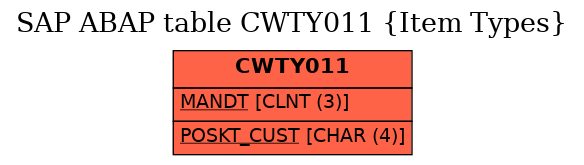 E-R Diagram for table CWTY011 (Item Types)