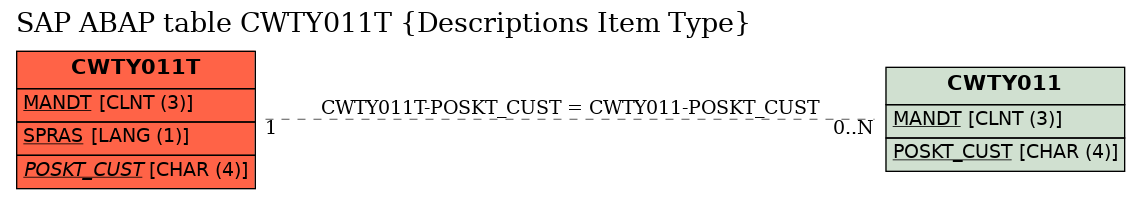 E-R Diagram for table CWTY011T (Descriptions Item Type)