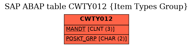E-R Diagram for table CWTY012 (Item Types Group)
