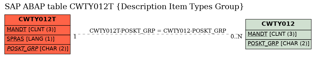 E-R Diagram for table CWTY012T (Description Item Types Group)