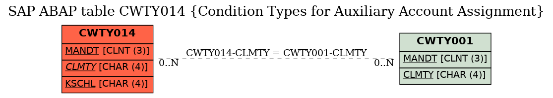 E-R Diagram for table CWTY014 (Condition Types for Auxiliary Account Assignment)
