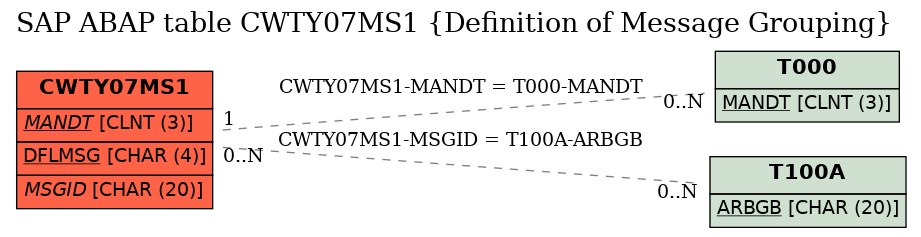 E-R Diagram for table CWTY07MS1 (Definition of Message Grouping)