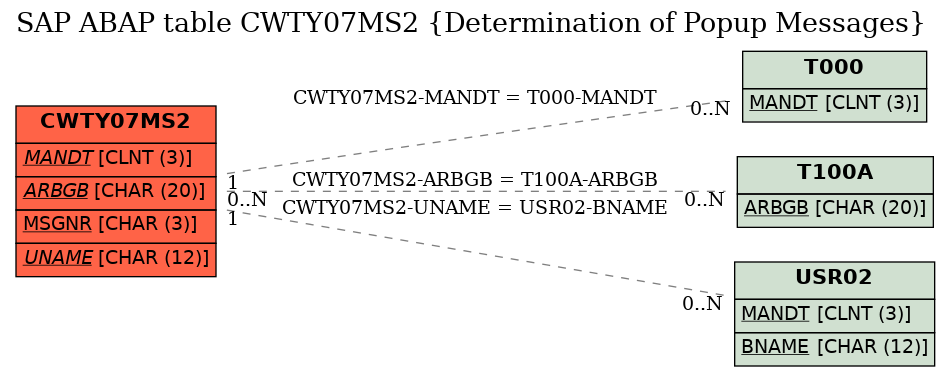 E-R Diagram for table CWTY07MS2 (Determination of Popup Messages)