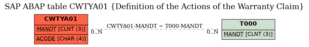 E-R Diagram for table CWTYA01 (Definition of the Actions of the Warranty Claim)