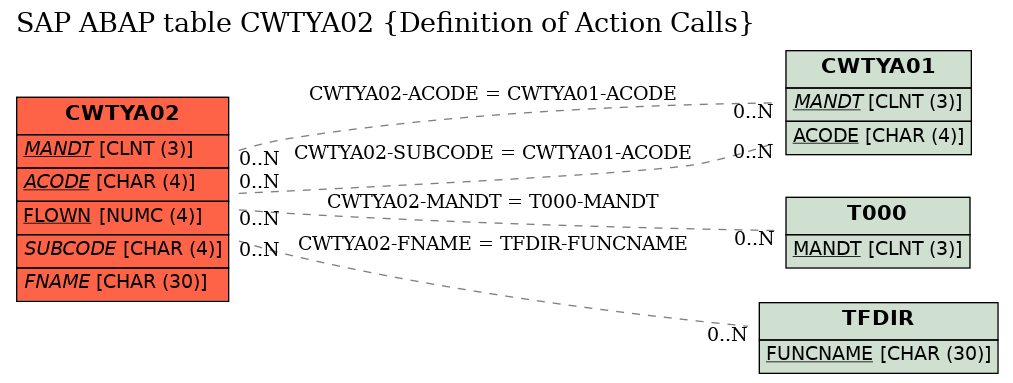 E-R Diagram for table CWTYA02 (Definition of Action Calls)