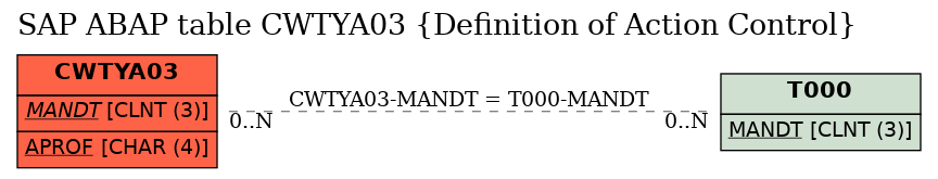 E-R Diagram for table CWTYA03 (Definition of Action Control)