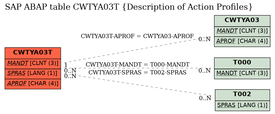 E-R Diagram for table CWTYA03T (Description of Action Profiles)