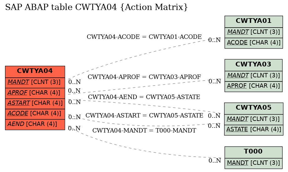 E-R Diagram for table CWTYA04 (Action Matrix)