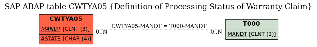 E-R Diagram for table CWTYA05 (Definition of Processing Status of Warranty Claim)