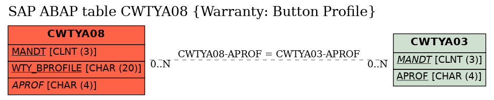 E-R Diagram for table CWTYA08 (Warranty: Button Profile)