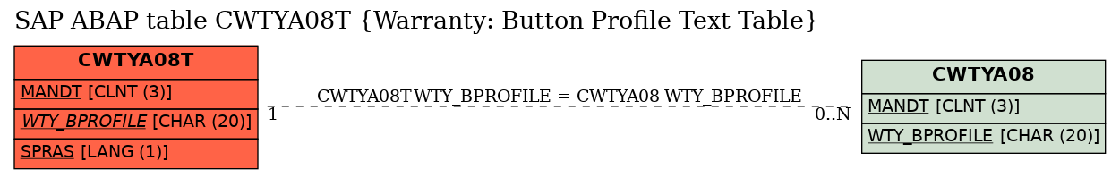 E-R Diagram for table CWTYA08T (Warranty: Button Profile Text Table)