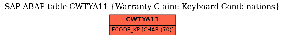 E-R Diagram for table CWTYA11 (Warranty Claim: Keyboard Combinations)