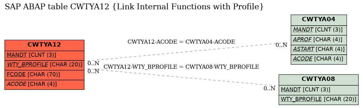 E-R Diagram for table CWTYA12 (Link Internal Functions with Profile)
