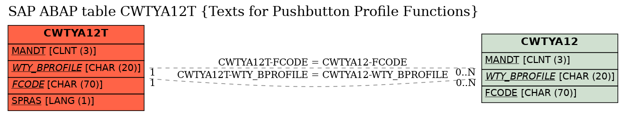 E-R Diagram for table CWTYA12T (Texts for Pushbutton Profile Functions)