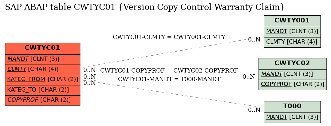 E-R Diagram for table CWTYC01 (Version Copy Control Warranty Claim)