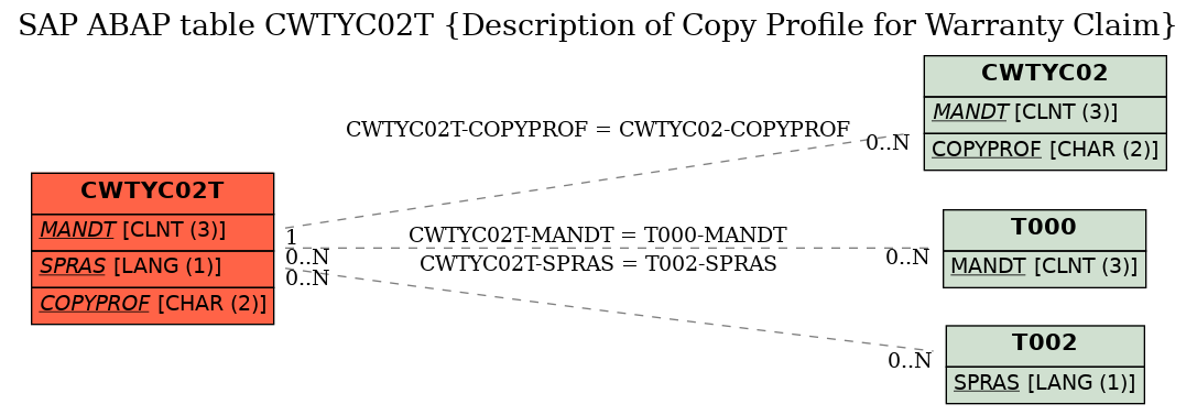 E-R Diagram for table CWTYC02T (Description of Copy Profile for Warranty Claim)