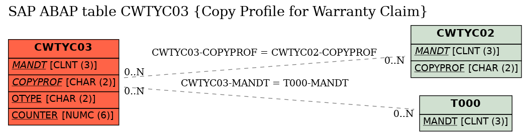 E-R Diagram for table CWTYC03 (Copy Profile for Warranty Claim)