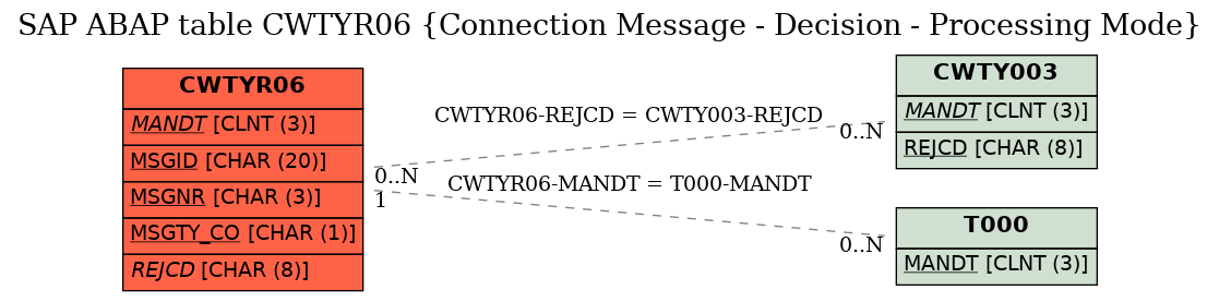 E-R Diagram for table CWTYR06 (Connection Message - Decision - Processing Mode)