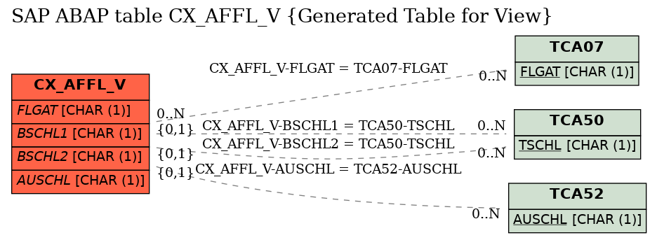 E-R Diagram for table CX_AFFL_V (Generated Table for View)