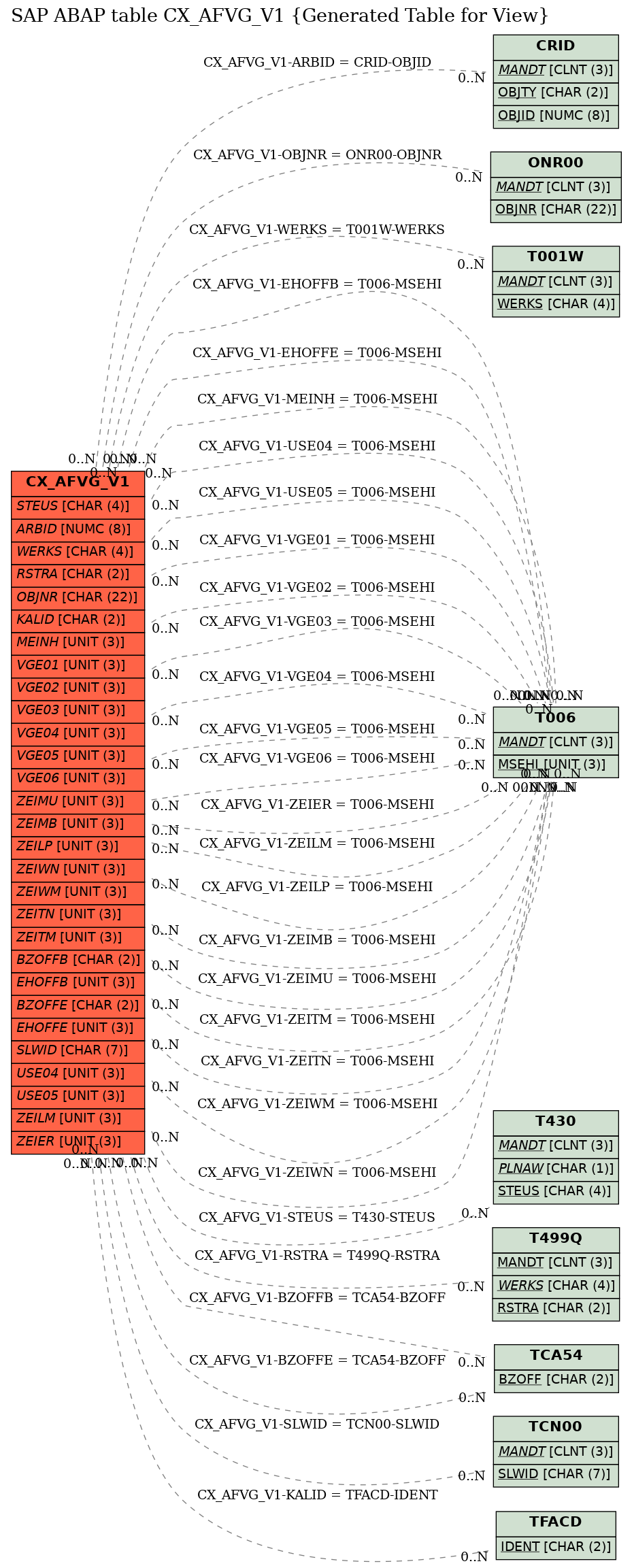 E-R Diagram for table CX_AFVG_V1 (Generated Table for View)