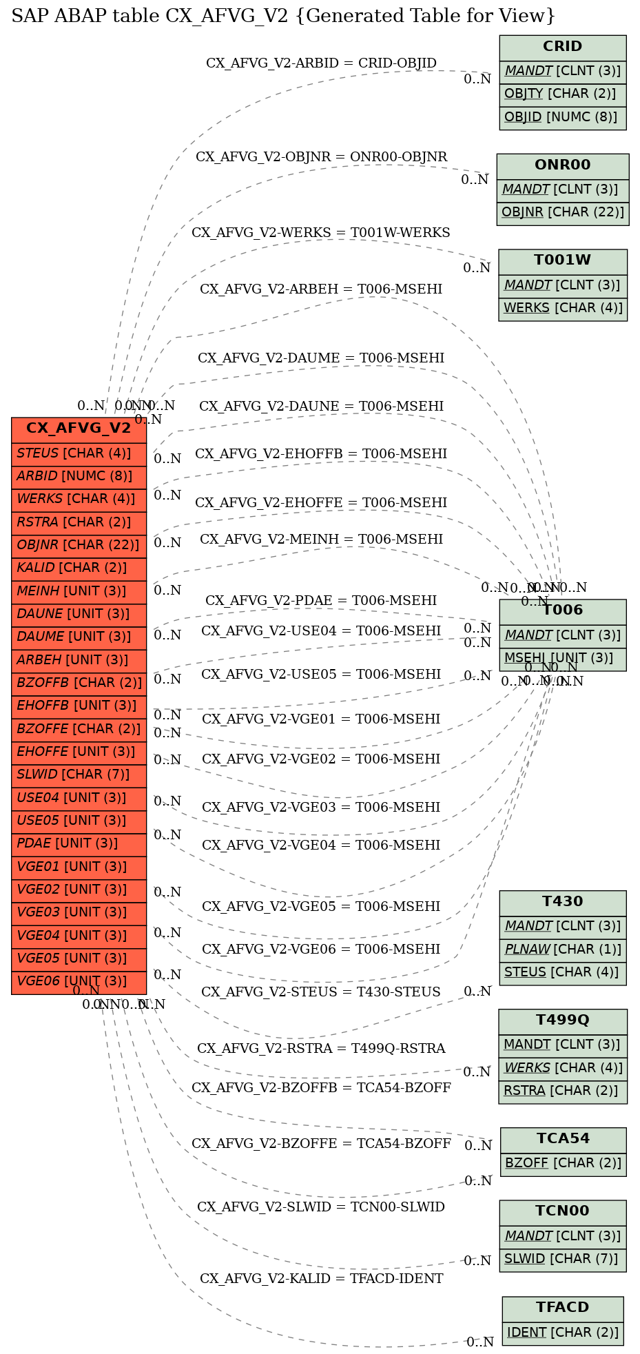 E-R Diagram for table CX_AFVG_V2 (Generated Table for View)