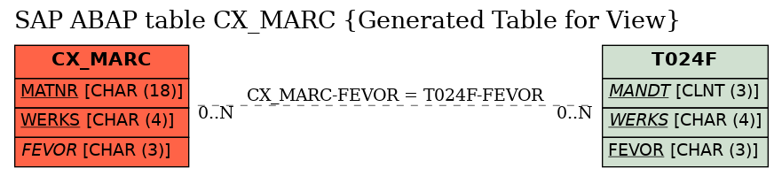 E-R Diagram for table CX_MARC (Generated Table for View)