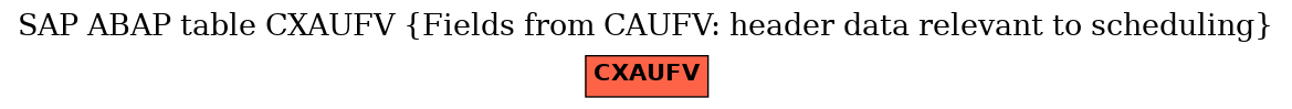 E-R Diagram for table CXAUFV (Fields from CAUFV: header data relevant to scheduling)