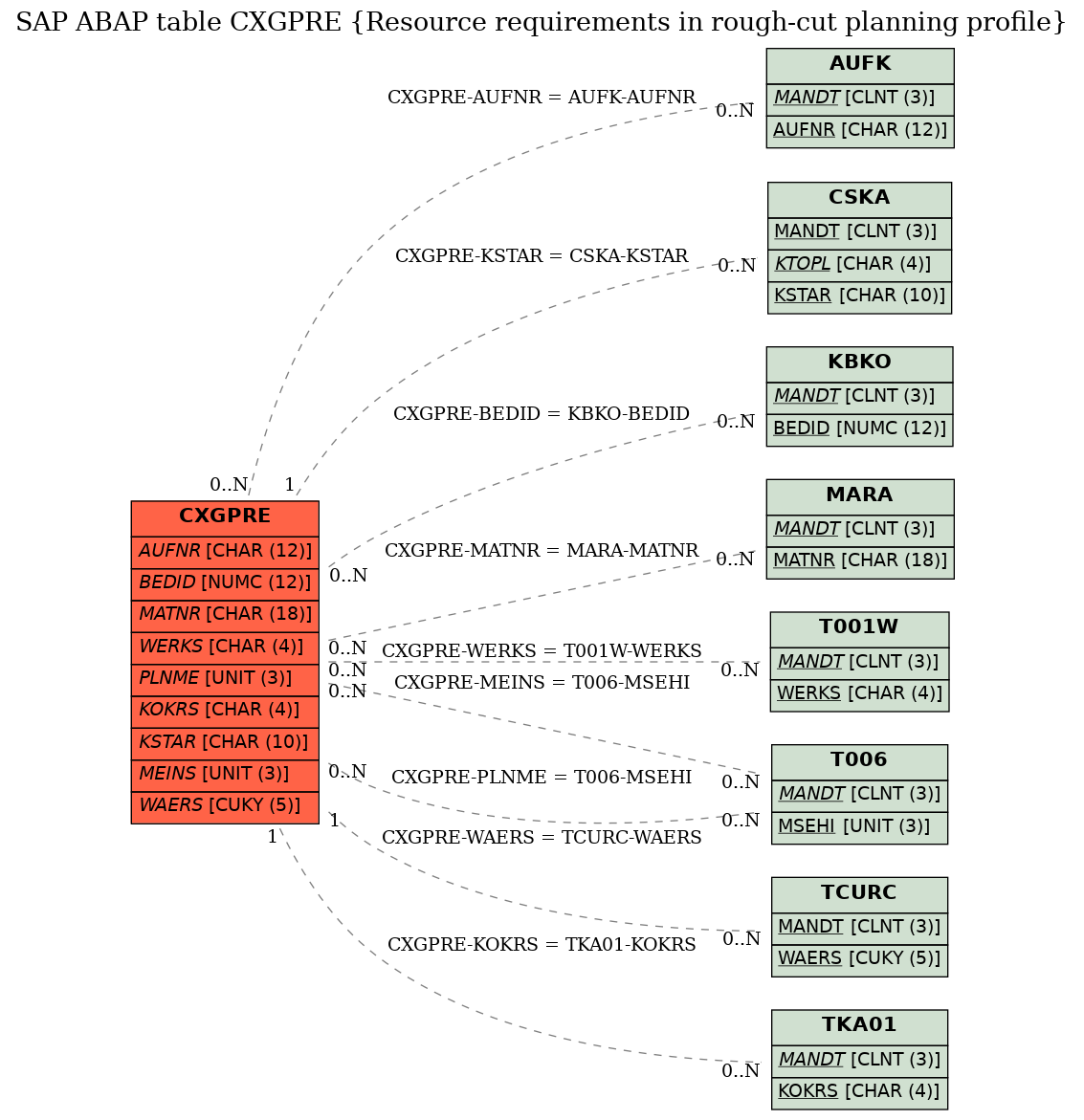 E-R Diagram for table CXGPRE (Resource requirements in rough-cut planning profile)