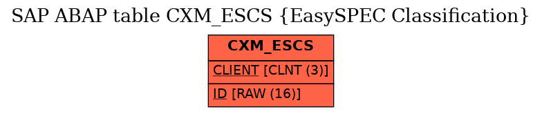 E-R Diagram for table CXM_ESCS (EasySPEC Classification)