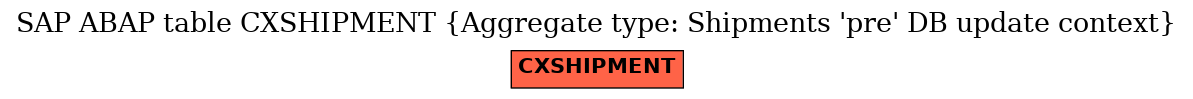 E-R Diagram for table CXSHIPMENT (Aggregate type: Shipments 