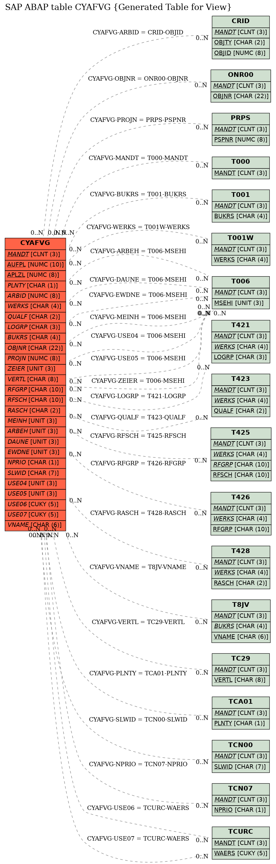 E-R Diagram for table CYAFVG (Generated Table for View)